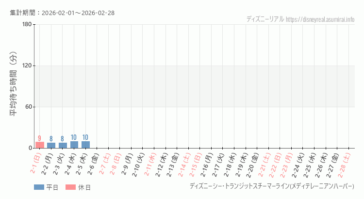 2026年2月1日から2026年2月28日スチーマーライン・メディテレーニアンハーバーの平均待ち時間グラフ