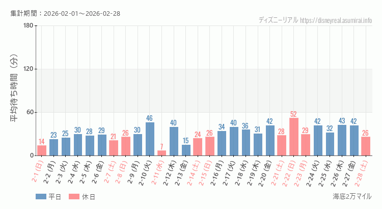 2026年2月1日から2026年2月28日海底2万マイルの平均待ち時間グラフ