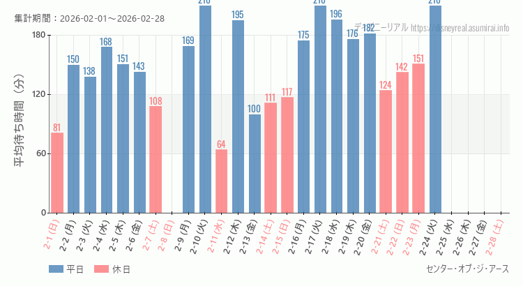 センター オブ ジ アース2026年2月平均待ち時間 2026年2月1日から2026年2月28日センター オブ ジ アースの平均待ち時間グラフ