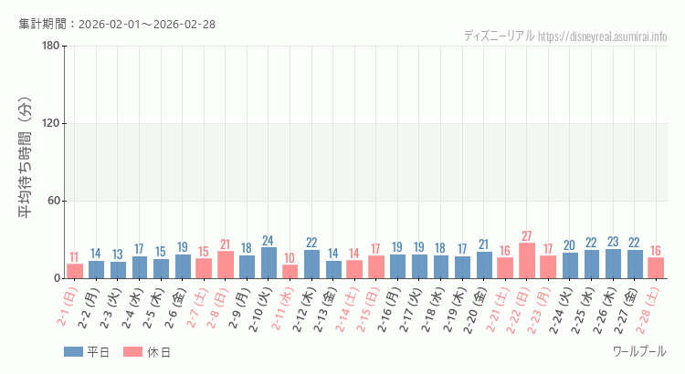 2026年2月1日から2026年2月28日ワールプールの平均待ち時間グラフ