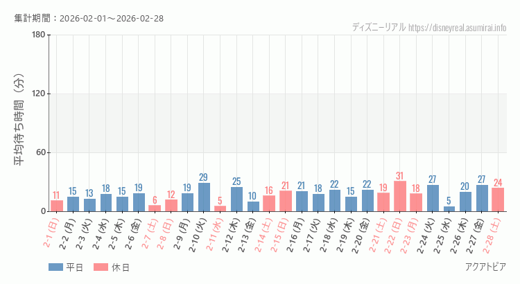2026年2月1日から2026年2月28日アクアトピアの平均待ち時間グラフ