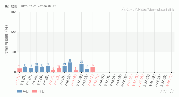 アクアトピア2026年2月平均待ち時間 2026年2月1日から2026年2月28日アクアトピアの平均待ち時間グラフ
