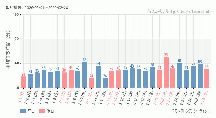 2026年2月1日から2026年2月28日ニモ フレンズ シーライダーの平均待ち時間グラフ