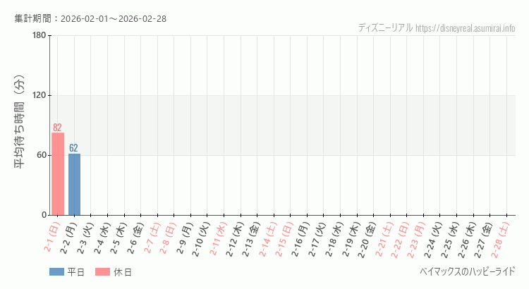 ベイマックス ハッピーライド2026年2月平均待ち時間 2026年2月1日から2026年2月28日ベイマックス ハッピーライドの平均待ち時間グラフ