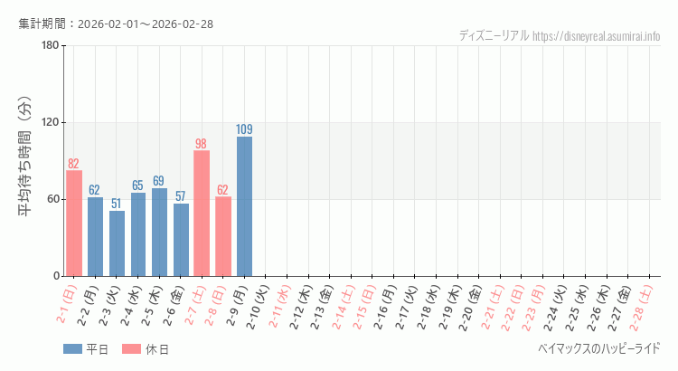 2026年2月1日から2026年2月28日ベイマックス ハッピーライドの平均待ち時間グラフ