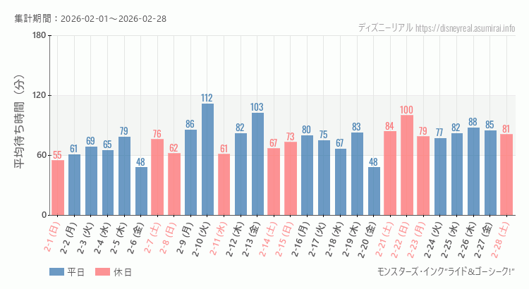 2026年2月1日から2026年2月28日モンスターズ インクの平均待ち時間グラフ