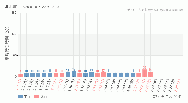 スティッチ エンカウンター2026年2月平均待ち時間 2026年2月1日から2026年2月28日スティッチ エンカウンターの平均待ち時間グラフ