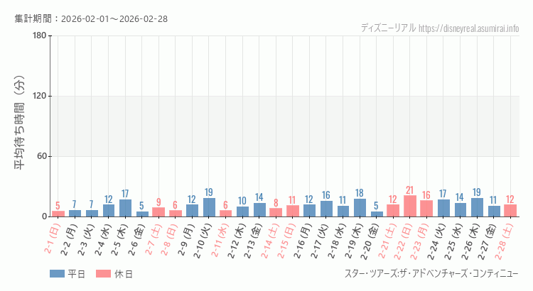 2026年2月1日から2026年2月28日スター ツアーズの平均待ち時間グラフ