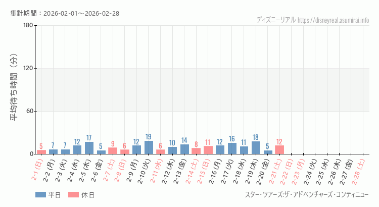 2026年2月1日から2026年2月28日スター ツアーズの平均待ち時間グラフ