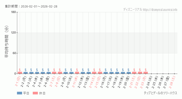 チップとデール ツリーハウス2026年2月平均待ち時間 2026年2月1日から2026年2月28日チップとデール ツリーハウスの平均待ち時間グラフ