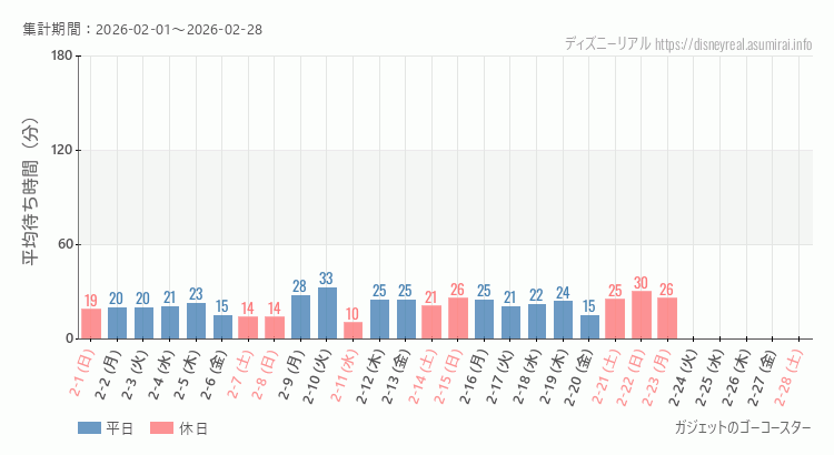 ガジェットのゴーコースター2026年2月平均待ち時間 2026年2月1日から2026年2月28日ガジェットのゴーコースターの平均待ち時間グラフ