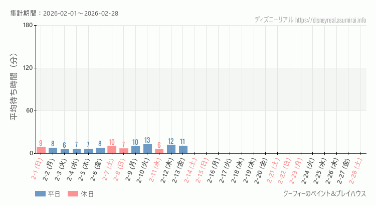 2026年2月1日から2026年2月28日グーフィー ペイントプレイハウスの平均待ち時間グラフ