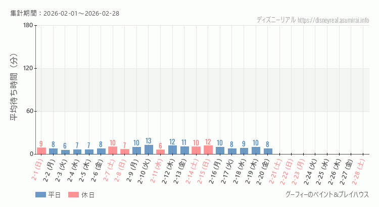 2026年2月1日から2026年2月28日グーフィー ペイントプレイハウスの平均待ち時間グラフ