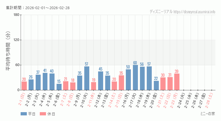 ミニーの家2026年2月平均待ち時間 2026年2月1日から2026年2月28日ミニーの家の平均待ち時間グラフ