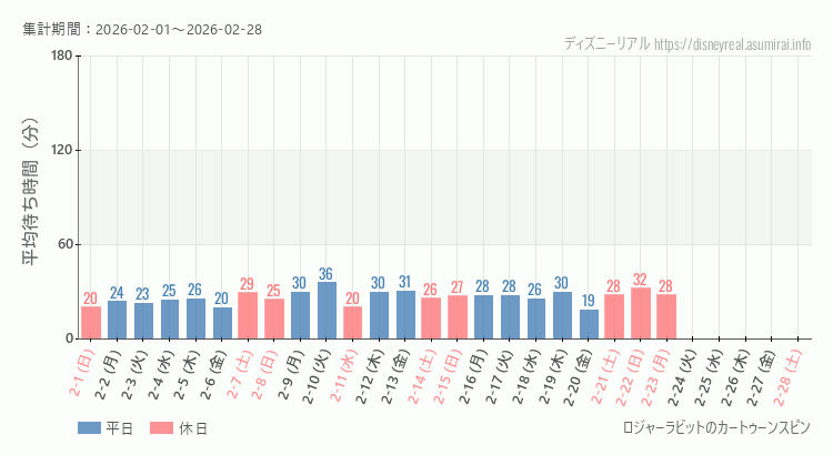ロジャー カートゥーンスピン2026年2月平均待ち時間 2026年2月1日から2026年2月28日ロジャー カートゥーンスピンの平均待ち時間グラフ