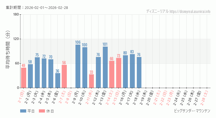 ビッグサンダーマウンテン2026年2月平均待ち時間 2026年2月1日から2026年2月28日ビッグサンダーマウンテンの平均待ち時間グラフ