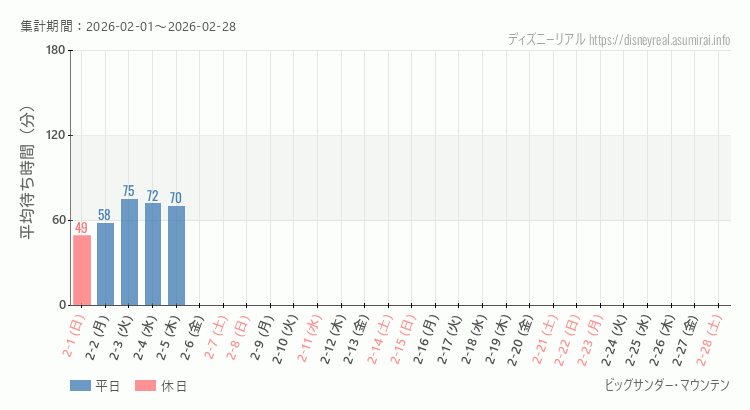 2026年2月1日から2026年2月28日ビッグサンダーマウンテンの平均待ち時間グラフ