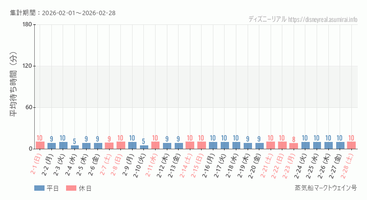 2026年2月1日から2026年2月28日蒸気船マークトウェイン号の平均待ち時間グラフ