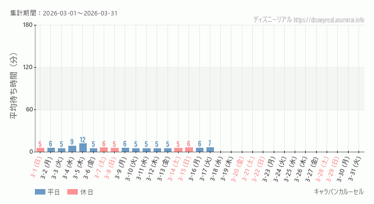 2026年3月1日から2026年3月31日キャラバンカルーセルの平均待ち時間グラフ