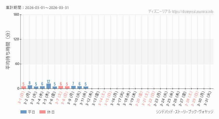 2026年3月1日から2026年3月31日シンドバッド ストーリーブック ヴォヤッジの平均待ち時間グラフ
