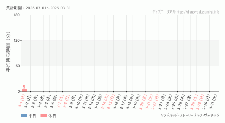 シンドバッド ストーリーブック ヴォヤッジ2026年3月平均待ち時間 2026年3月1日から2026年3月31日シンドバッド ストーリーブック ヴォヤッジの平均待ち時間グラフ