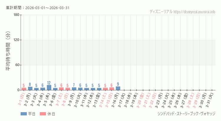 シンドバッド ストーリーブック ヴォヤッジ2026年3月平均待ち時間 2026年3月1日から2026年3月31日シンドバッド ストーリーブック ヴォヤッジの平均待ち時間グラフ