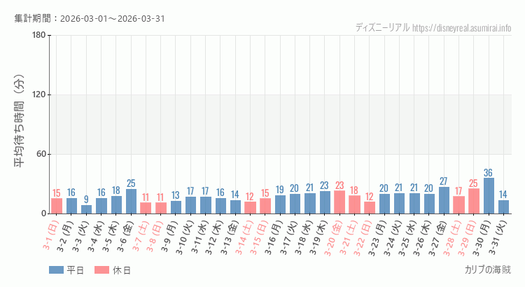 2026年3月1日から2026年3月31日カリブの海賊の平均待ち時間グラフ