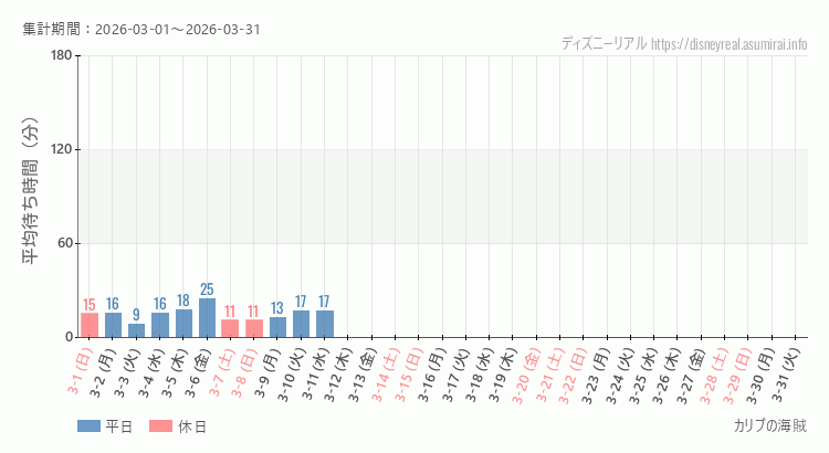 2026年3月1日から2026年3月31日カリブの海賊の平均待ち時間グラフ
