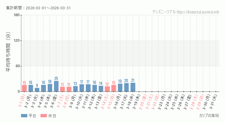 2026年3月1日から2026年3月31日カリブの海賊の平均待ち時間グラフ