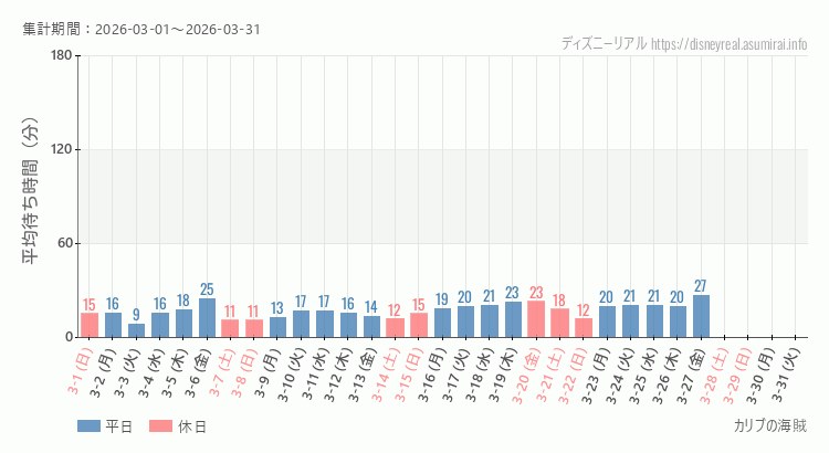 2026年3月1日から2026年3月31日カリブの海賊の平均待ち時間グラフ