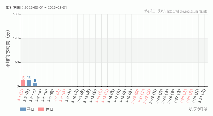 カリブの海賊2026年3月平均待ち時間 2026年3月1日から2026年3月31日カリブの海賊の平均待ち時間グラフ