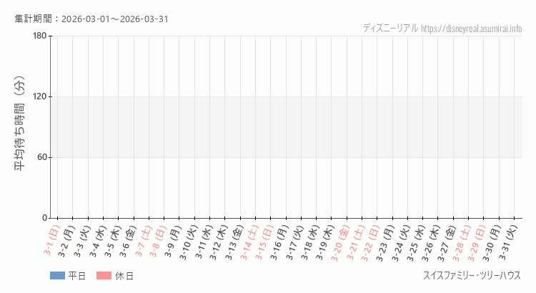 2026年3月1日から2026年3月31日スイス ツリーハウスの平均待ち時間グラフ