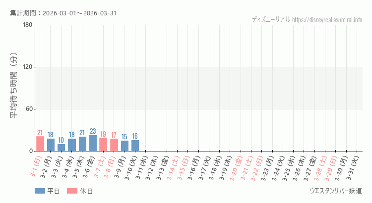 2026年3月1日から2026年3月31日ウエスタンリバー鉄道の平均待ち時間グラフ