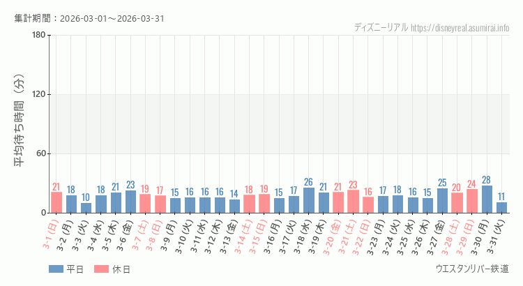 2026年3月1日から2026年3月31日ウエスタンリバー鉄道の平均待ち時間グラフ