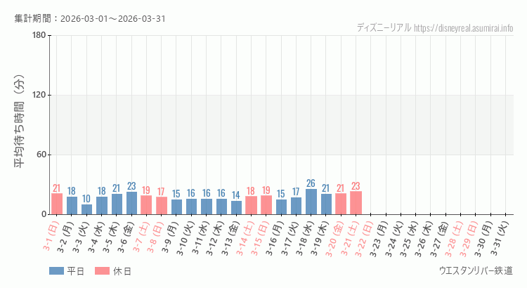 ウエスタンリバー鉄道2026年3月平均待ち時間 2026年3月1日から2026年3月31日ウエスタンリバー鉄道の平均待ち時間グラフ