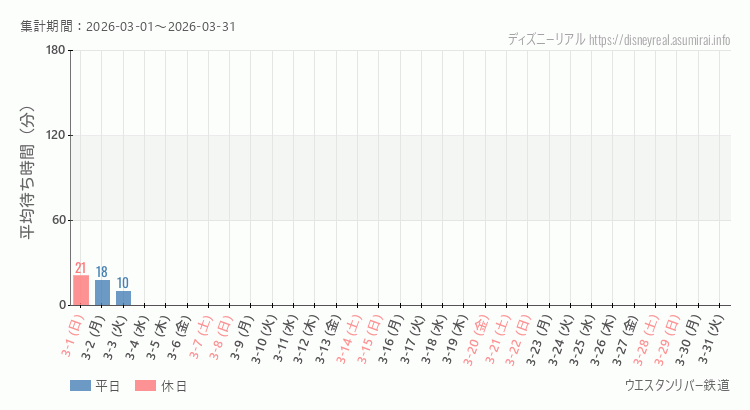 ウエスタンリバー鉄道2026年3月平均待ち時間 2026年3月1日から2026年3月31日ウエスタンリバー鉄道の平均待ち時間グラフ