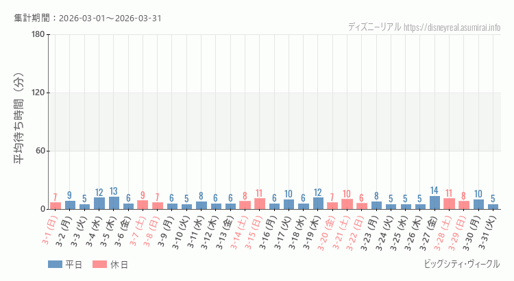 ビッグシティ ヴィークル2026年3月平均待ち時間 2026年3月1日から2026年3月31日ビッグシティ ヴィークルの平均待ち時間グラフ