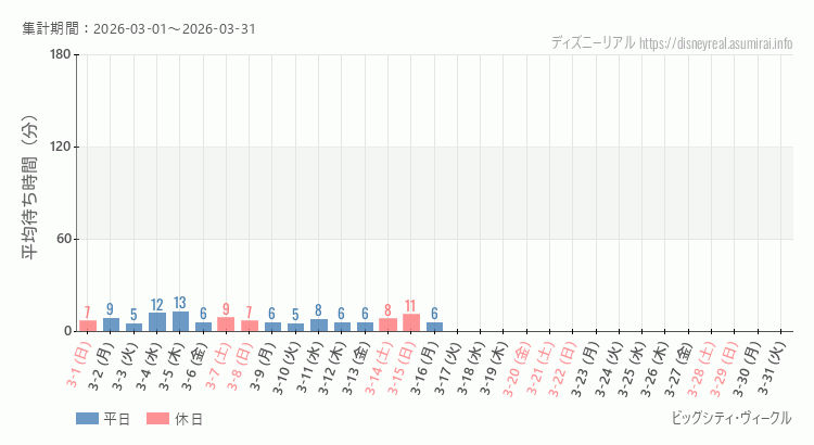 ビッグシティ ヴィークル2026年3月平均待ち時間 2026年3月1日から2026年3月31日ビッグシティ ヴィークルの平均待ち時間グラフ
