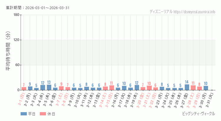ビッグシティ ヴィークル2026年3月平均待ち時間 2026年3月1日から2026年3月31日ビッグシティ ヴィークルの平均待ち時間グラフ