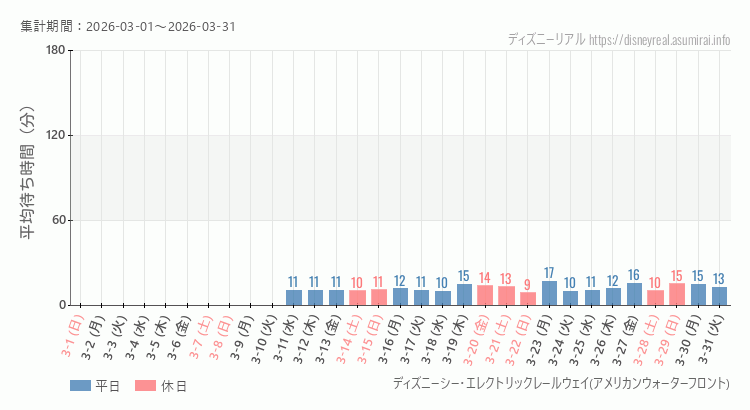 2026年3月1日から2026年3月31日レールウェイ・アメフロの平均待ち時間グラフ