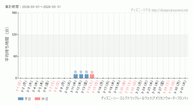 2026年3月1日から2026年3月31日レールウェイ・アメフロの平均待ち時間グラフ