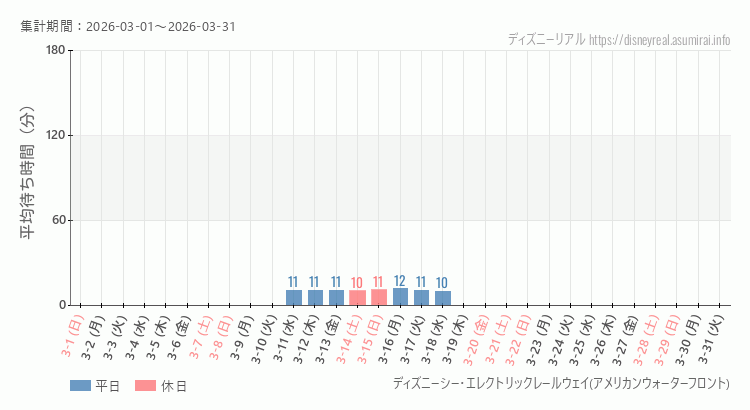 2026年3月1日から2026年3月31日レールウェイ・アメフロの平均待ち時間グラフ