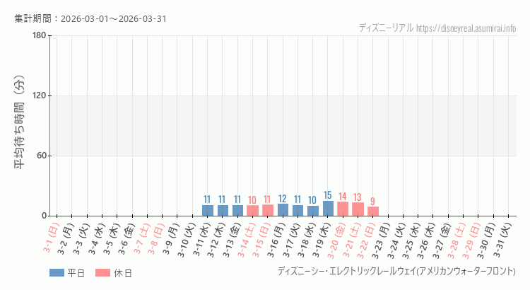 レールウェイ・アメフロ2026年3月平均待ち時間 2026年3月1日から2026年3月31日レールウェイ・アメフロの平均待ち時間グラフ