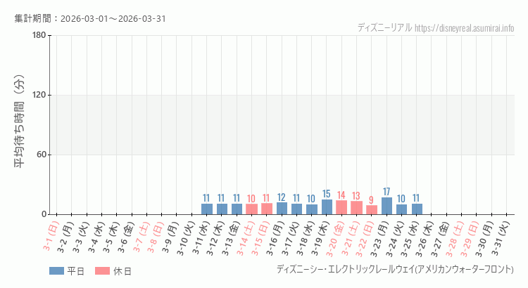 レールウェイ・アメフロ2026年3月平均待ち時間 2026年3月1日から2026年3月31日レールウェイ・アメフロの平均待ち時間グラフ