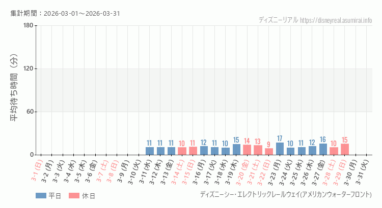 レールウェイ・アメフロ2026年3月平均待ち時間 2026年3月1日から2026年3月31日レールウェイ・アメフロの平均待ち時間グラフ