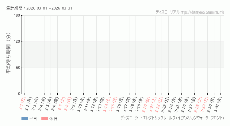 レールウェイ・アメフロ2026年3月平均待ち時間 2026年3月1日から2026年3月31日レールウェイ・アメフロの平均待ち時間グラフ