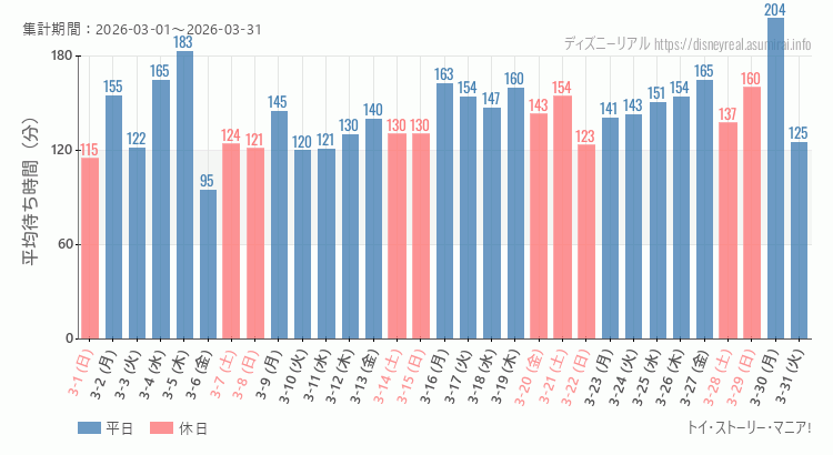 トイストーリーマニア2026年3月平均待ち時間 2026年3月1日から2026年3月31日トイストーリーマニアの平均待ち時間グラフ