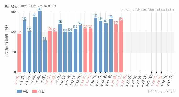 トイストーリーマニア2026年3月平均待ち時間 2026年3月1日から2026年3月31日トイストーリーマニアの平均待ち時間グラフ