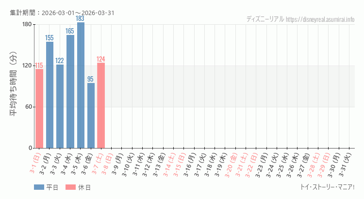 2026年3月1日から2026年3月31日トイストーリーマニアの平均待ち時間グラフ