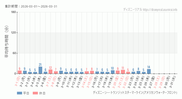 2026年3月1日から2026年3月31日スチーマーライン・アメフロの平均待ち時間グラフ